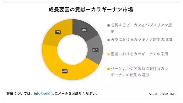 「カラギーナン市場(Carrageenan Market）に関する詳細な調査は、2023年のそのランドスケープを理解するために実施されました。」の画像