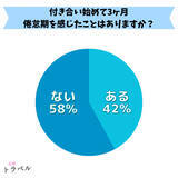 「【男性100名アンケート】付き合って３ヶ月の倦怠期について男性心理の調査結果【調査レポート】」の画像1