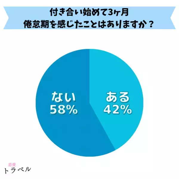 「【男性100名アンケート】付き合って３ヶ月の倦怠期について男性心理の調査結果【調査レポート】」の画像