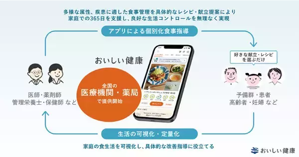 「株式会社おいしい健康　AI献立・栄養管理アプリ『おいしい健康』を全国の保険薬局から提供開始」の画像