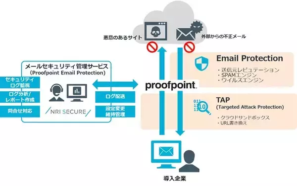 NRIセキュア、標的型攻撃メールなどへの対策を支援する「メールセキュリティ管理サービス（Proofpoint Email Protection)」を提供開始