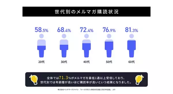 「20代の8割がダークモード利用、スマホ閲覧率UP｜日本のメルマガ購読調査2023年度版」の画像