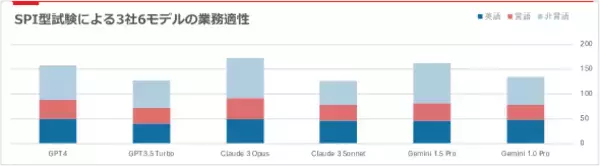 LTS関連会社のビジー・ビーが提供する「生成AIツール for Excel」が主要3社16モデルに対応　～日本語最強LLMは「文系思考」のClaude 3 Opus～