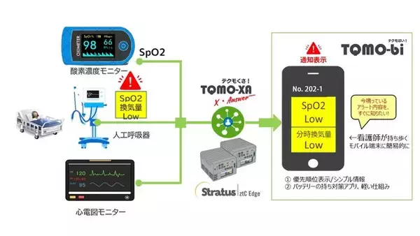 テクモ合同会社と日本ストラタステクノロジー、医療機器統合プラットフォームの無停止化で医療DXを支援