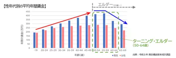 「【ターニング・エルダー（50-64歳男女）の働く意識・価値観に関する実態調査】ターニング・エルダーを「生涯上昇」「キャリア活用」「バランス」「エンジョイ」「ライスワーク」「ひとやすみ」の6タイプに分類」の画像