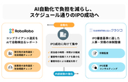 AI活用でIPO支援をスピードアップ。社会保険労務士法人クラシコ、コンプライアンスチェック自動化サービス「RoboRobo」と業務提携