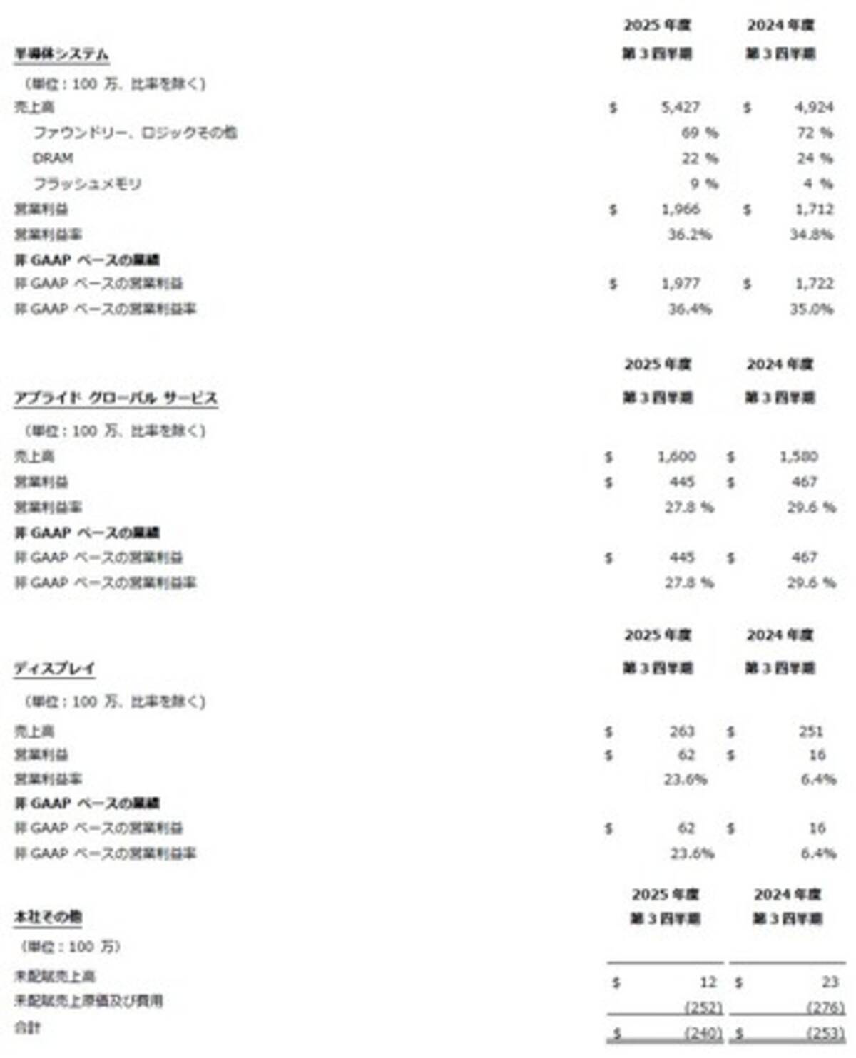アプライド マテリアルズ 2025年度第3四半期の決算を発表 - エキサイトニュース