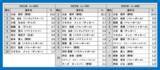 「【青少年の好きなスポーツ選手2025】大谷翔平が4回連続の1位！」の画像1
