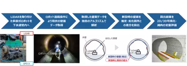 AI×ロボットによる下水道腐食に伴う減肉の定量的把握検証を実施