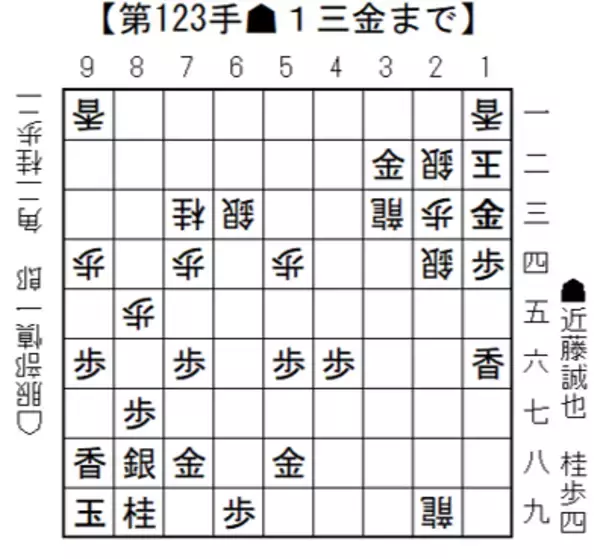 将棋日本シリーズＪＴプロ公式戦 一回戦第二局 四国大会　７月11日（土）開催結果　　初出場者同士の戦いを近藤誠也八段が制する