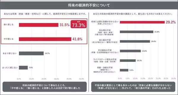 「将来の経済的不安の要因は？不安を解消するためにはなにが必要か？経済学者・門倉貴史氏を迎えて「不確実な世の中でファイナンシャル・ウェルビーイングを実現するには」をテーマにトークセッションを開催　」の画像