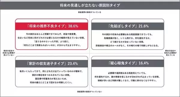 「将来の経済的不安の要因は？不安を解消するためにはなにが必要か？経済学者・門倉貴史氏を迎えて「不確実な世の中でファイナンシャル・ウェルビーイングを実現するには」をテーマにトークセッションを開催　」の画像