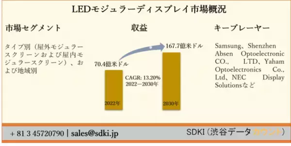 世界のLEDモジュラーディスプレイ市場ータイプ別（屋外モジュラースクリーンおよび屋内モジュラースクリーン）、および地域別ー予測2022ー2030年