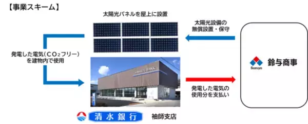 清水銀行 袖師支店へのオンサイトＰＰＡモデルを活用した太陽光発電設備の設置について