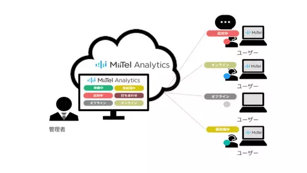 レブコム、「MiiTel Call Center（ミーテルコールセンター）」を提供開始