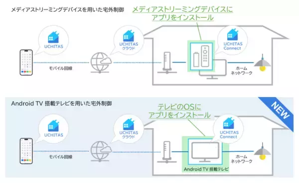 インテックのスマートホームアプリ「UCHITAS（ウチタス）」、Android TV搭載テレビ向けに、宅外制御機能を拡大