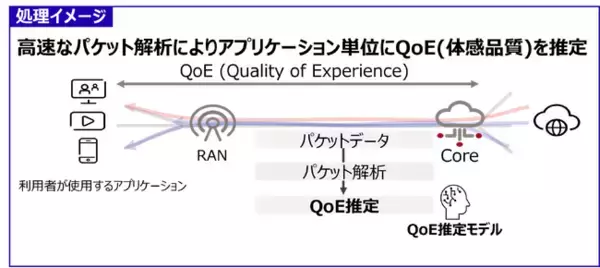 世界初、5Gモバイルネットワークの品質劣化を防止するAI技術を開発、グローバルに提供開始
