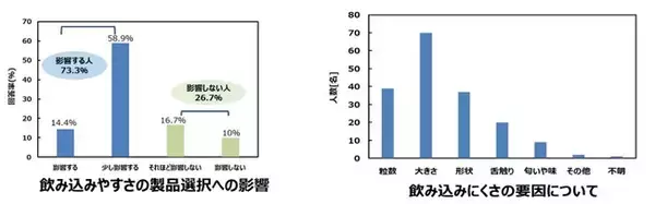 「ファンケルが日本薬剤学会第40年会で飲みやすさ、吸収性、安定供給に関する研究成果を発表」の画像