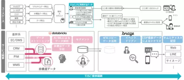 TIS、「Databricks」と「Braze」を活用したデータドリブンマーケティング基盤の構築支援サービスを提供開始