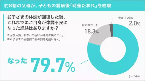 「未就学児の看病後に親の8割が「時差だおれ」、背景には「免疫の谷」」の画像