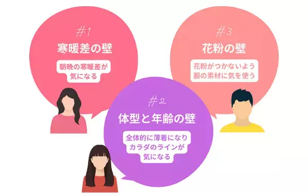 「春だしファッションを変えたい」74％ -- でも服選びは「気分より気温」春コーデを阻む3つの壁とは？