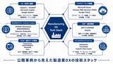 「製造業DXは「AI・クラウド・データ基盤」の組み合わせへ──4,506件の事例から見えた技術スタックの現在地【ものづくり新聞製造業DX事例分析vol.05】」の画像1