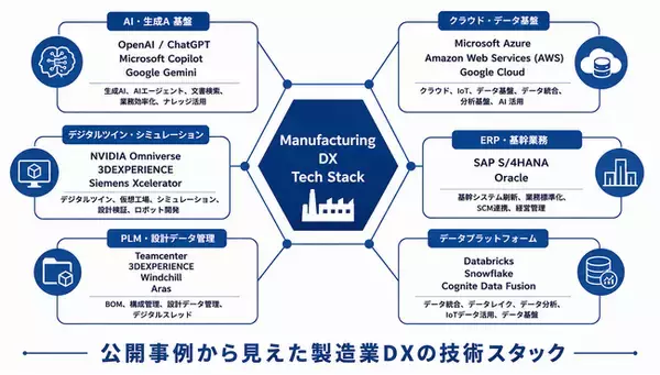 製造業DXは「AI・クラウド・データ基盤」の組み合わせへ──4,506件の事例から見えた技術スタックの現在地【ものづくり新聞製造業DX事例分析vol.05】