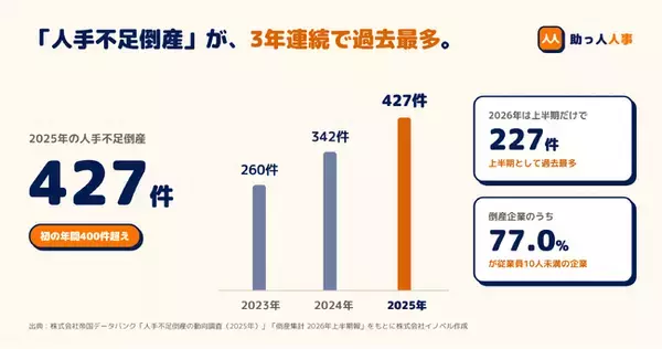 人手不足倒産が3年連続で過去最多に。中小企業の採用を“面接以外ぜんぶ”代行する月額制RPO『助っ人人事』正式リリース
