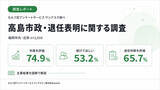 「高島市政を74.9％が肯定評価、福岡市内では55.6％が「次の任期も続けてほしい」」の画像1