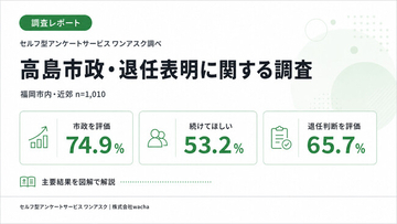 高島市政を74.9％が肯定評価、福岡市内では55.6％が「次の任期も続けてほしい」