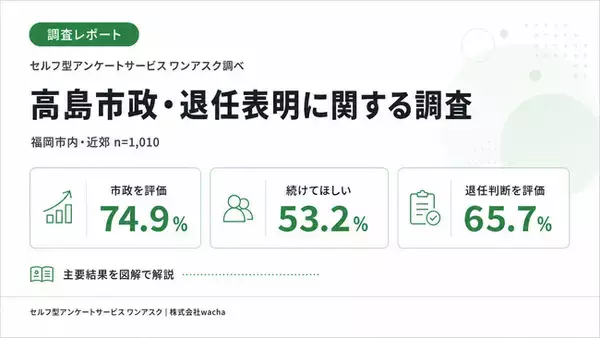 高島市政を74.9％が肯定評価、福岡市内では55.6％が「次の任期も続けてほしい」