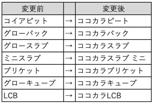ココカラ合同会社・社名を込めた新規製品名『ココカラピート』でブランド化