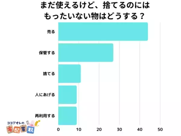 【調査レポート】まだ使えるけど、捨てるのにはもったいない物はどうする？1位は『売る』でした！