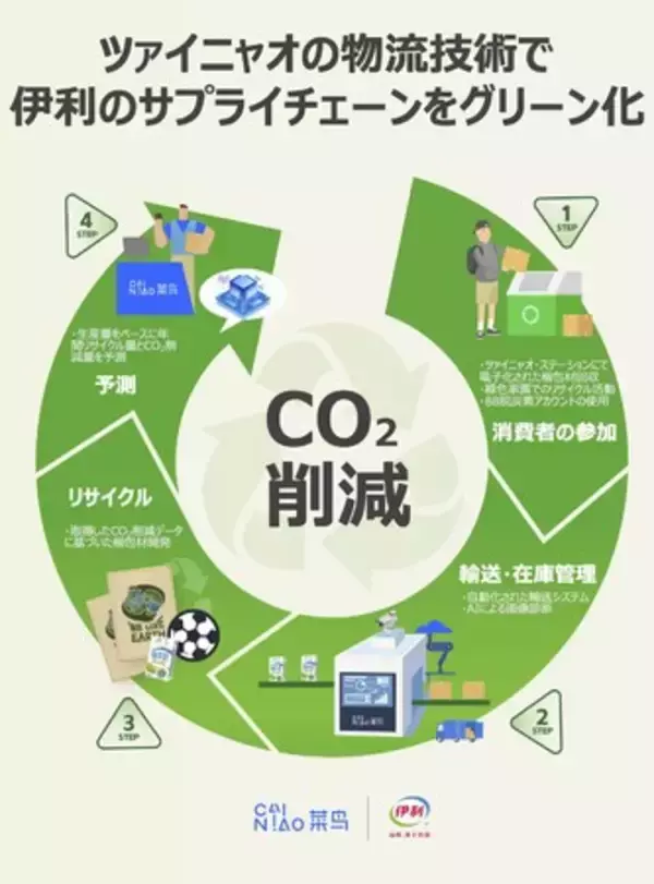 アリババ、国連フォーラムにてCO2排出量削減に向けた取り組みを発表