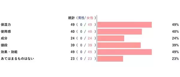 【アンケートレポート】ブースター・導入液のどんな内容の口コミを最も参考にする？　1位は『保湿力』と『効果・効能』