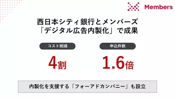 「西日本シティ銀行とメンバーズが「デジタル広告内製化」によりコスト4割削減、申込件数1.6倍を実現しマーケティング投資のROIを改善」の画像