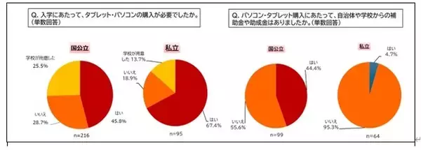 国際NGOセーブ・ザ・チルドレン 経済的に困難な子育て世帯への中高入学に関する給付金利用者アンケート調査