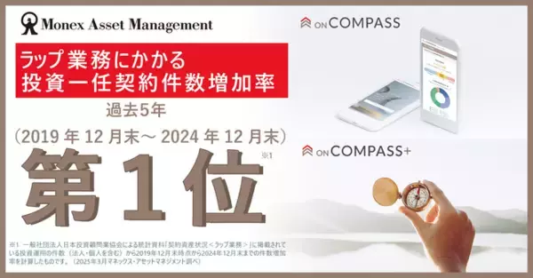投資一任サービス「ON COMPASS」「ON COMPASS+」ラップ業務にかかる投資一任契約件数増加率で1位を獲得（過去5年：2019年12月末～2024年12月末）