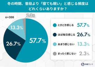 冬は寝ても寝ても眠い？約8割が「冬は眠気が増す」と実感