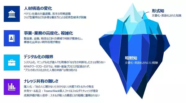 KPMGジャパン、AIオーケストレーションを活用した「暗黙知の形式知化エージェント」の提供を開始