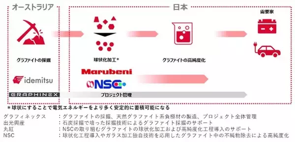 リチウムイオン電池用天然グラファイト系負極材の供給網構築に向けグラフィネックス、丸紅、NSCと協業契約を締結