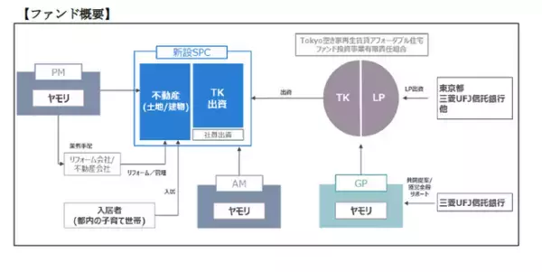 アフォーダブル住宅を供給する官民連携ファンドへの出資について