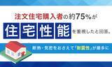 「注文住宅購入者の約75％が「住宅性能を重視した」と回答。断熱・気密をおさえて「耐震性」が最多に」の画像1