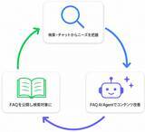 「【neodig】FAQを対話で作成・一括編集できるAIエージェント機能「FAQ AI Agent」を提供開始」の画像1