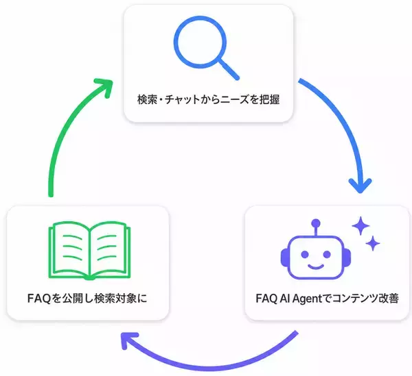 【neodig】FAQを対話で作成・一括編集できるAIエージェント機能「FAQ AI Agent」を提供開始