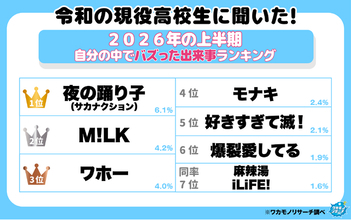 令和の現役高校生に聞いた！２０２６年の上半期「自分の中でバズった出来事ランキング」1位は「夜の踊り子」に！