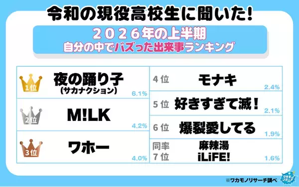 令和の現役高校生に聞いた！２０２６年の上半期「自分の中でバズった出来事ランキング」1位は「夜の踊り子」に！