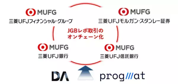 日本国債(JGB)レポ取引のオンチェーン化に係る実証実験開始について