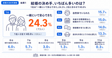 結婚の決め手1位は？既婚者300人の答えはときめきより「安心感」