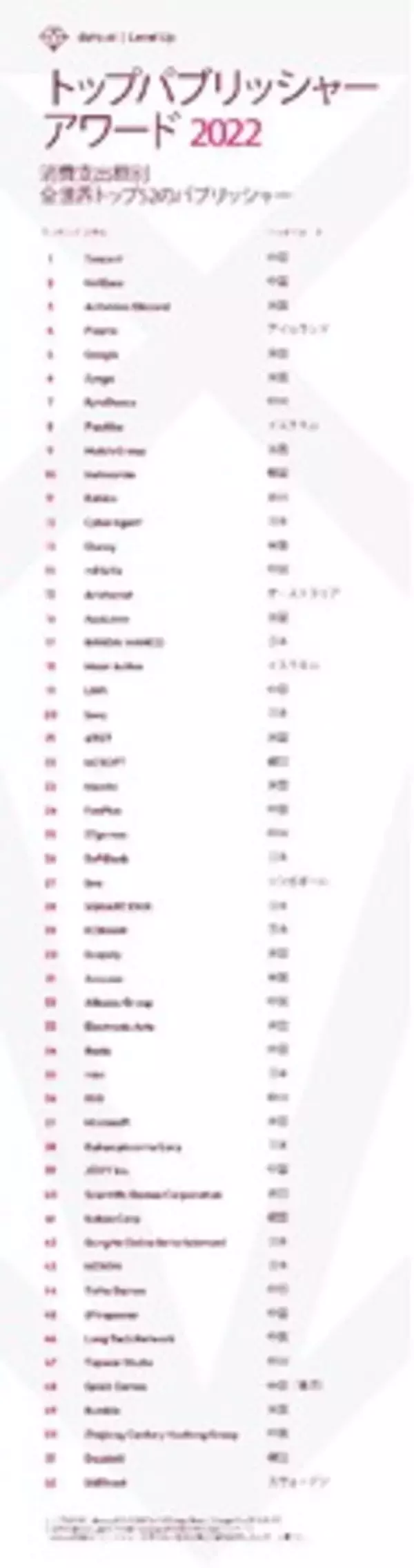 App Annie Japan、世界のアプリパブリッシャーランキングのトップ52を表彰する　　　「Top Publisher Award 2022」の結果を発表